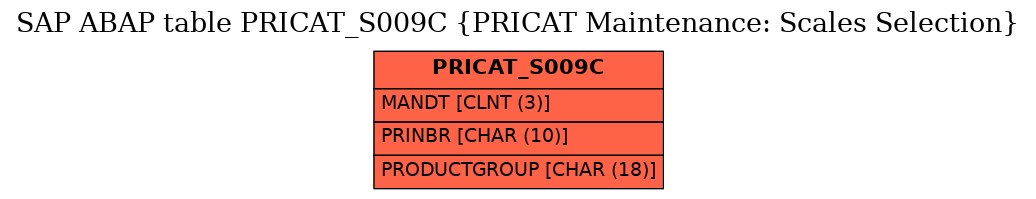 E-R Diagram for table PRICAT_S009C (PRICAT Maintenance: Scales Selection)