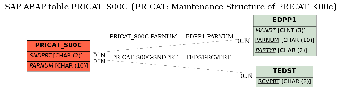 E-R Diagram for table PRICAT_S00C (PRICAT: Maintenance Structure of PRICAT_K00c)