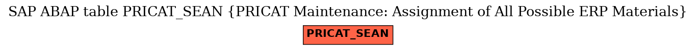 E-R Diagram for table PRICAT_SEAN (PRICAT Maintenance: Assignment of All Possible ERP Materials)