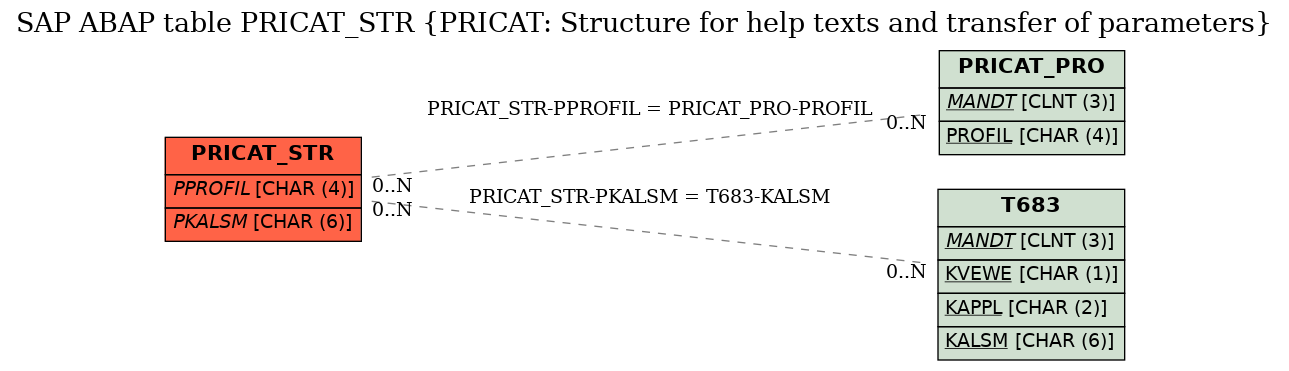 E-R Diagram for table PRICAT_STR (PRICAT: Structure for help texts and transfer of parameters)