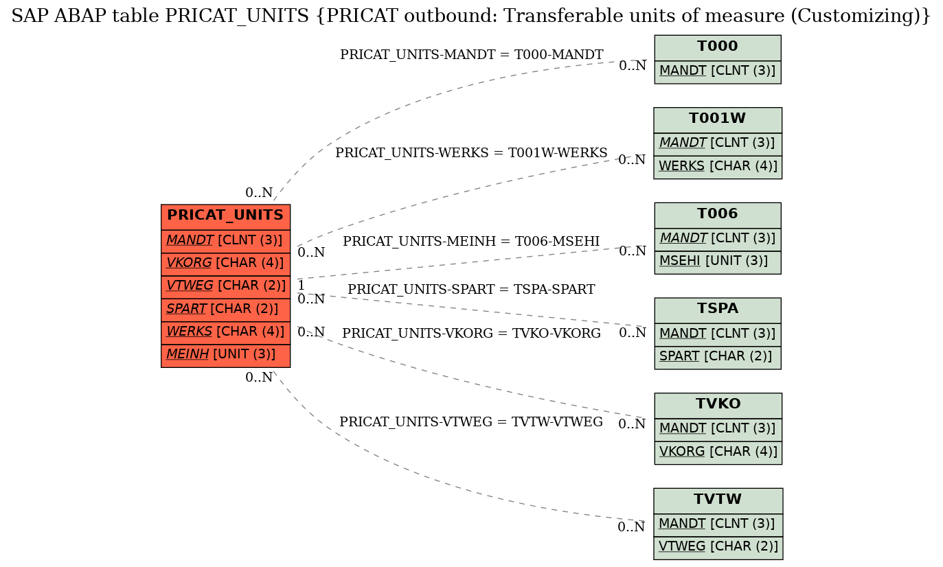 E-R Diagram for table PRICAT_UNITS (PRICAT outbound: Transferable units of measure (Customizing))