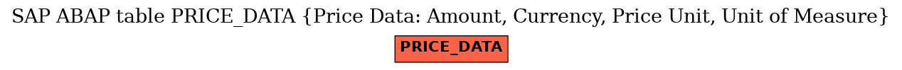 E-R Diagram for table PRICE_DATA (Price Data: Amount, Currency, Price Unit, Unit of Measure)