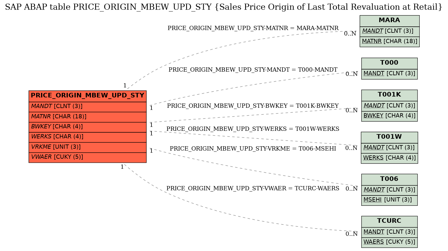 E-R Diagram for table PRICE_ORIGIN_MBEW_UPD_STY (Sales Price Origin of Last Total Revaluation at Retail)