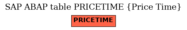 E-R Diagram for table PRICETIME (Price Time)