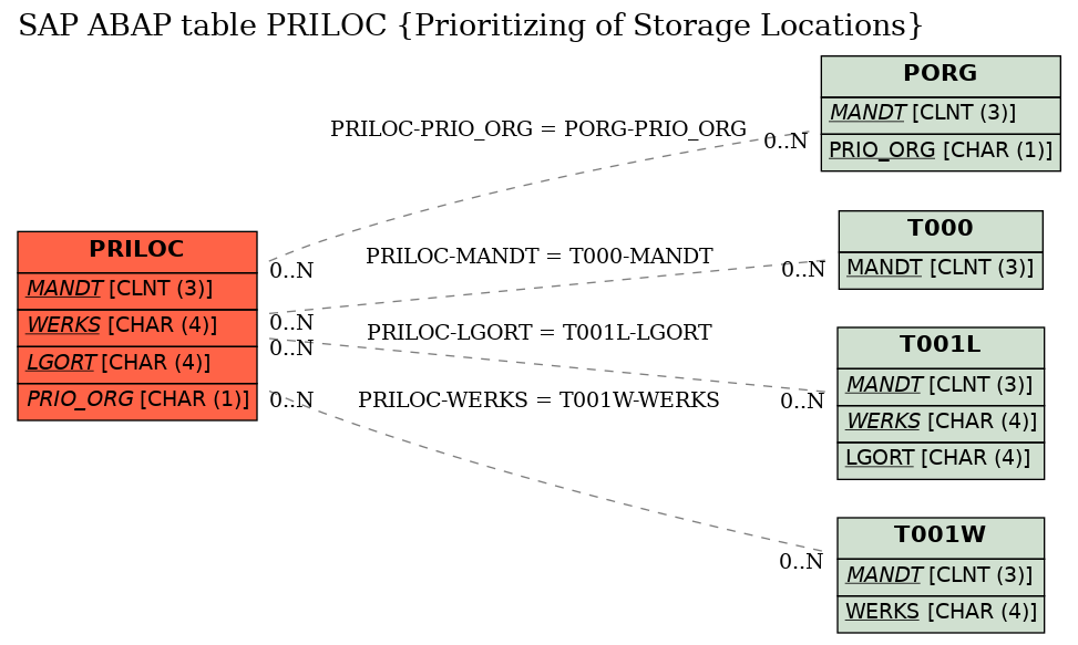 E-R Diagram for table PRILOC (Prioritizing of Storage Locations)