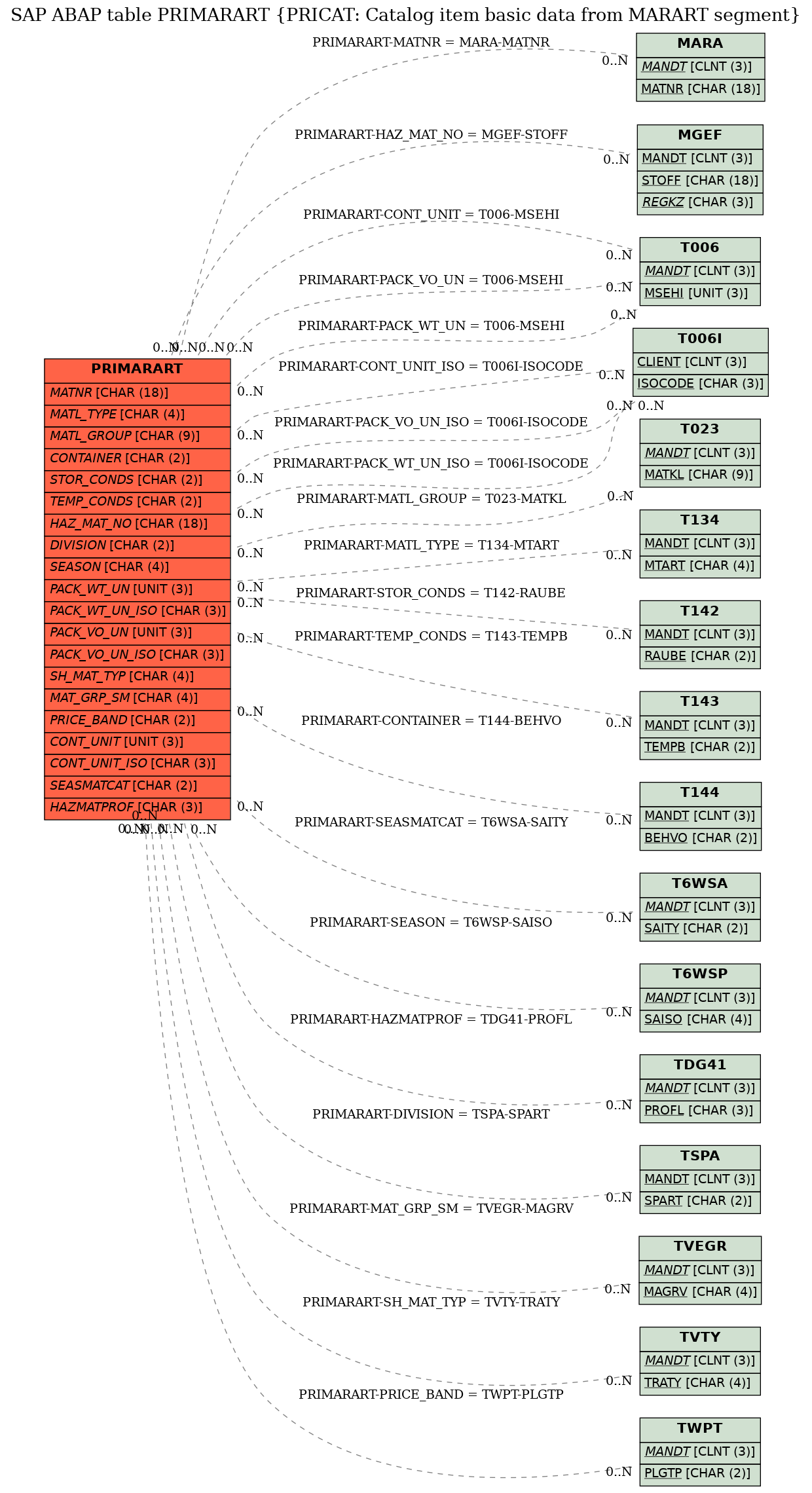 E-R Diagram for table PRIMARART (PRICAT: Catalog item basic data from MARART segment)