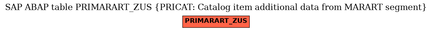 E-R Diagram for table PRIMARART_ZUS (PRICAT: Catalog item additional data from MARART segment)