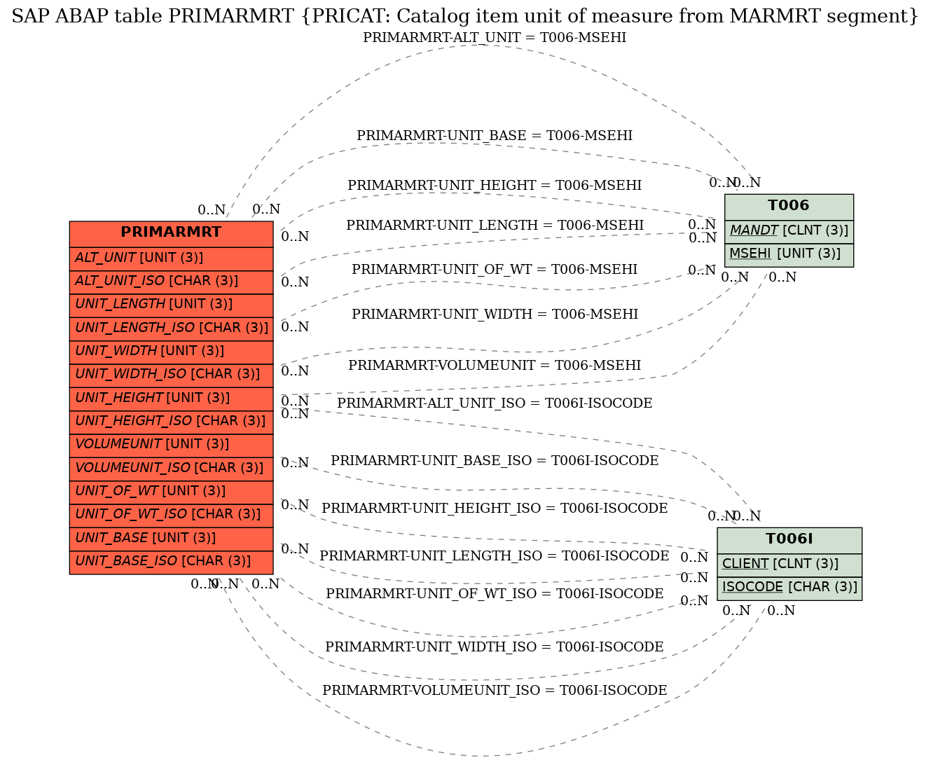 E-R Diagram for table PRIMARMRT (PRICAT: Catalog item unit of measure from MARMRT segment)