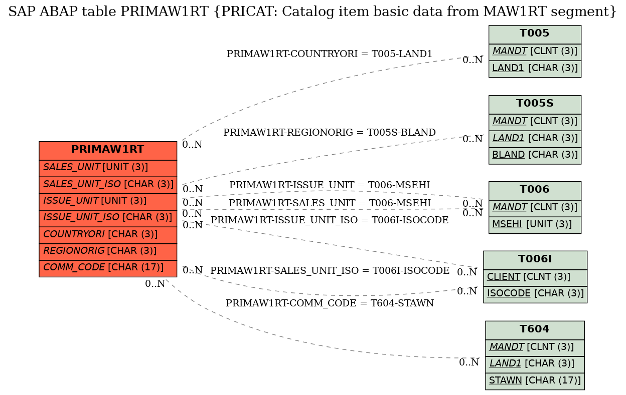 E-R Diagram for table PRIMAW1RT (PRICAT: Catalog item basic data from MAW1RT segment)