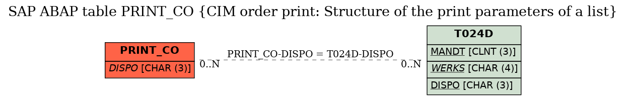 E-R Diagram for table PRINT_CO (CIM order print: Structure of the print parameters of a list)