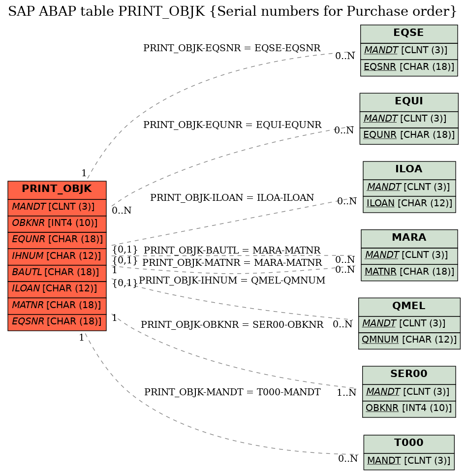 E-R Diagram for table PRINT_OBJK (Serial numbers for Purchase order)