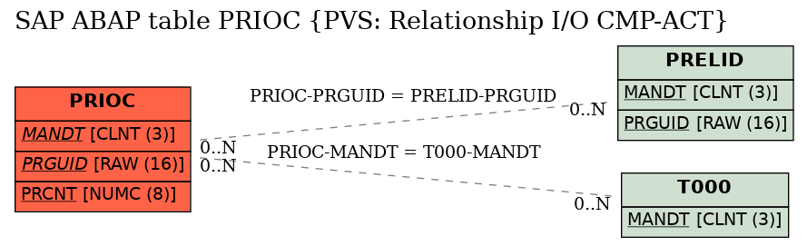 E-R Diagram for table PRIOC (PVS: Relationship I/O CMP-ACT)