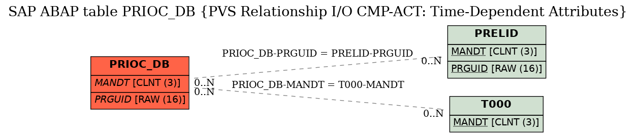 E-R Diagram for table PRIOC_DB (PVS Relationship I/O CMP-ACT: Time-Dependent Attributes)