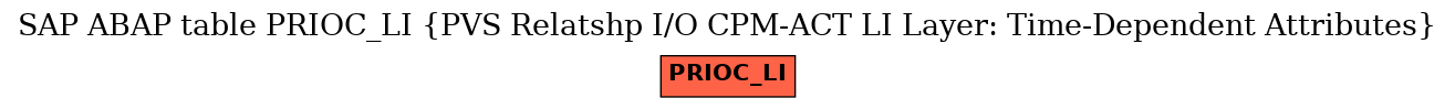 E-R Diagram for table PRIOC_LI (PVS Relatshp I/O CPM-ACT LI Layer: Time-Dependent Attributes)