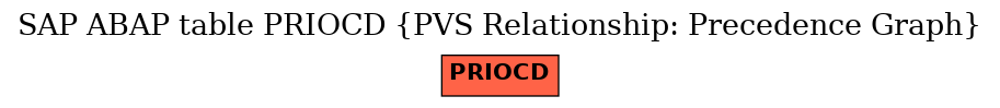 E-R Diagram for table PRIOCD (PVS Relationship: Precedence Graph)