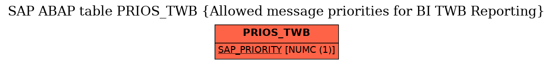 E-R Diagram for table PRIOS_TWB (Allowed message priorities for BI TWB Reporting)