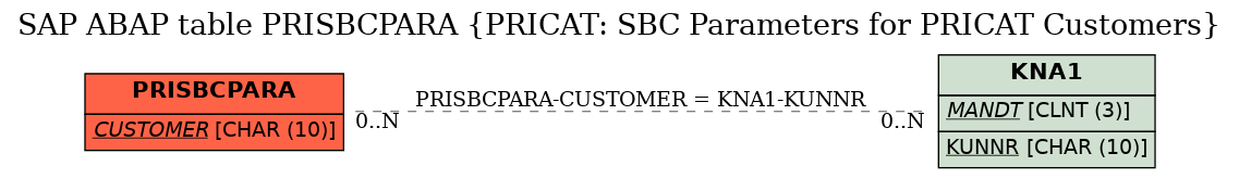 E-R Diagram for table PRISBCPARA (PRICAT: SBC Parameters for PRICAT Customers)