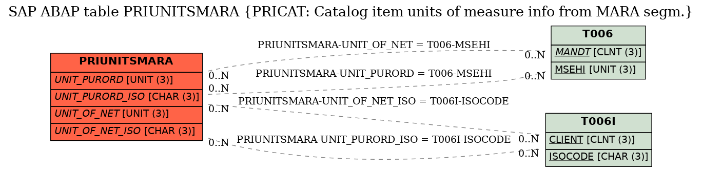 E-R Diagram for table PRIUNITSMARA (PRICAT: Catalog item units of measure info from MARA segm.)