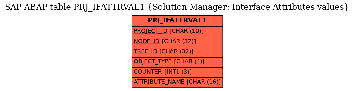 E-R Diagram for table PRJ_IFATTRVAL1 (Solution Manager: Interface Attributes values)