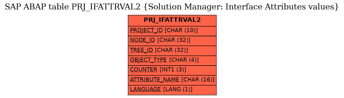 E-R Diagram for table PRJ_IFATTRVAL2 (Solution Manager: Interface Attributes values)