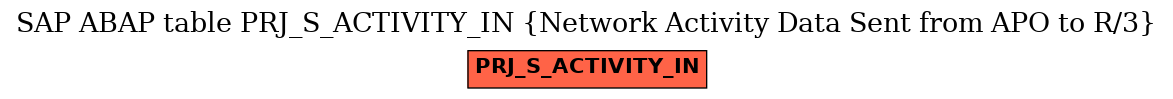 E-R Diagram for table PRJ_S_ACTIVITY_IN (Network Activity Data Sent from APO to R/3)