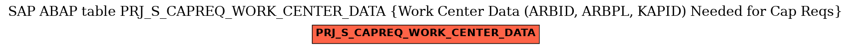 E-R Diagram for table PRJ_S_CAPREQ_WORK_CENTER_DATA (Work Center Data (ARBID, ARBPL, KAPID) Needed for Cap Reqs)