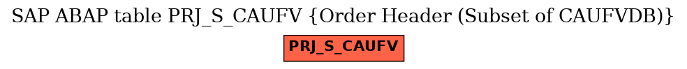 E-R Diagram for table PRJ_S_CAUFV (Order Header (Subset of CAUFVDB))