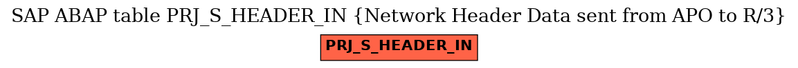 E-R Diagram for table PRJ_S_HEADER_IN (Network Header Data sent from APO to R/3)