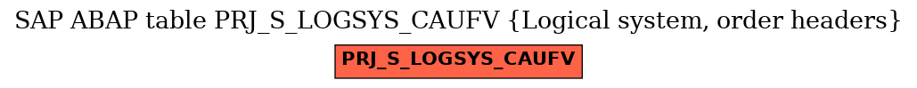 E-R Diagram for table PRJ_S_LOGSYS_CAUFV (Logical system, order headers)