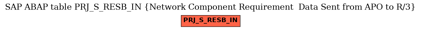 E-R Diagram for table PRJ_S_RESB_IN (Network Component Requirement  Data Sent from APO to R/3)