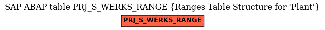 E-R Diagram for table PRJ_S_WERKS_RANGE (Ranges Table Structure for 'Plant')