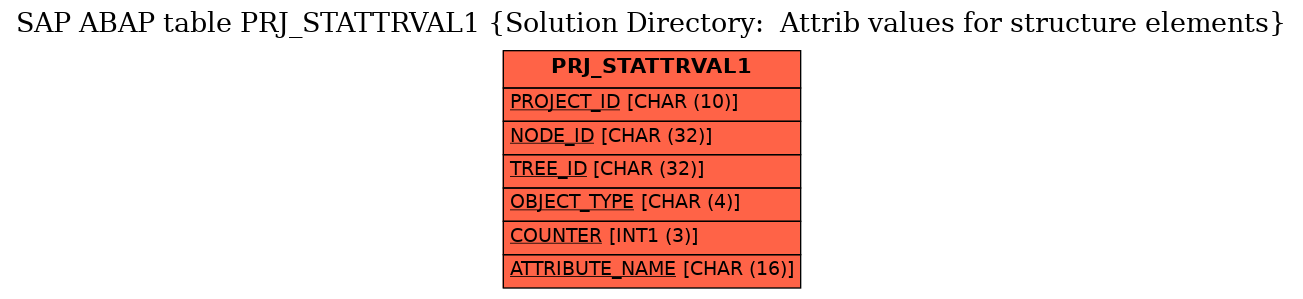 E-R Diagram for table PRJ_STATTRVAL1 (Solution Directory:  Attrib values for structure elements)