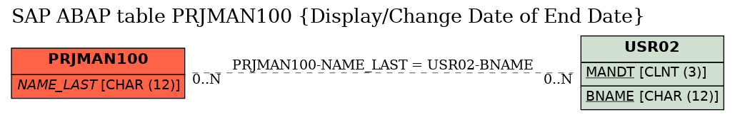 E-R Diagram for table PRJMAN100 (Display/Change Date of End Date)