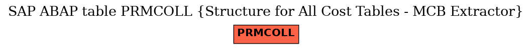 E-R Diagram for table PRMCOLL (Structure for All Cost Tables - MCB Extractor)