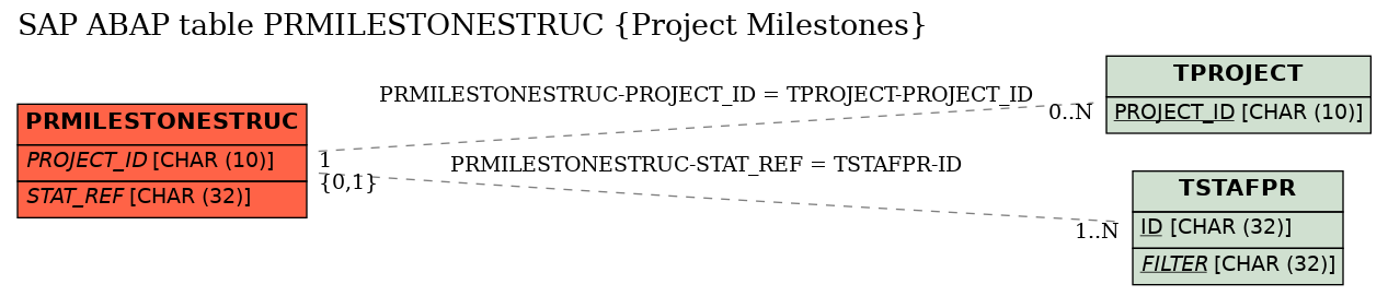 E-R Diagram for table PRMILESTONESTRUC (Project Milestones)