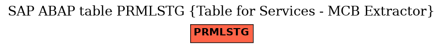 E-R Diagram for table PRMLSTG (Table for Services - MCB Extractor)