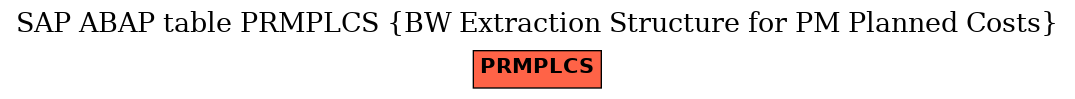 E-R Diagram for table PRMPLCS (BW Extraction Structure for PM Planned Costs)