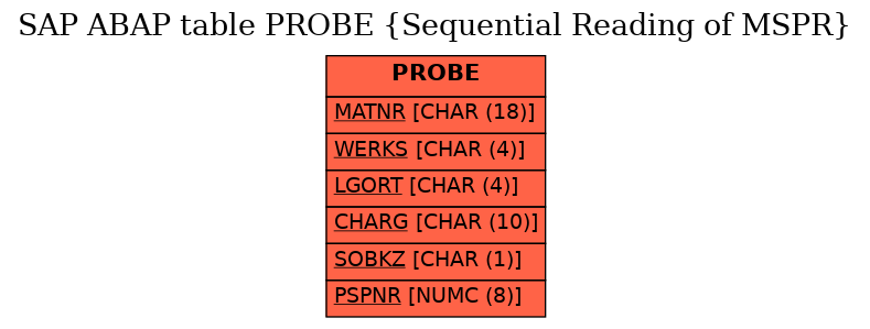 E-R Diagram for table PROBE (Sequential Reading of MSPR)