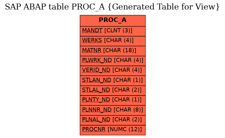 E-R Diagram for table PROC_A (Generated Table for View)