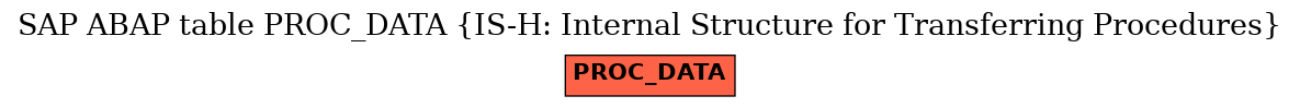 E-R Diagram for table PROC_DATA (IS-H: Internal Structure for Transferring Procedures)