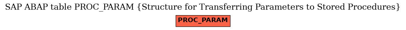 E-R Diagram for table PROC_PARAM (Structure for Transferring Parameters to Stored Procedures)