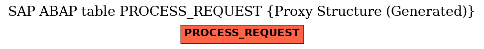 E-R Diagram for table PROCESS_REQUEST (Proxy Structure (Generated))