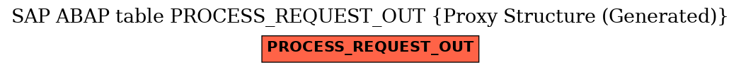 E-R Diagram for table PROCESS_REQUEST_OUT (Proxy Structure (Generated))