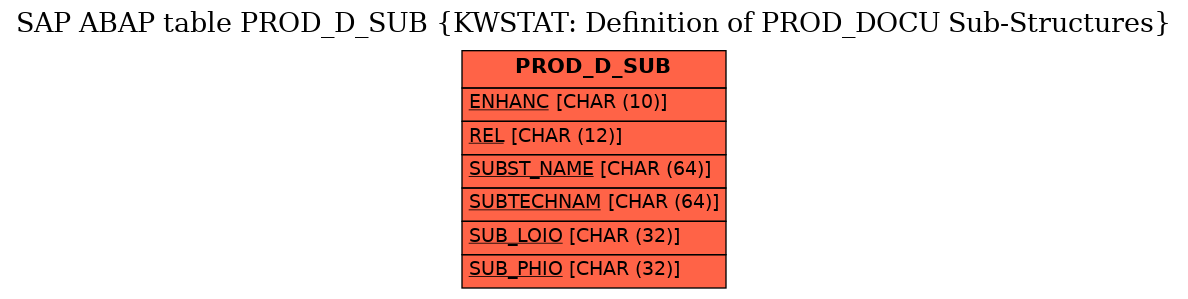 E-R Diagram for table PROD_D_SUB (KWSTAT: Definition of PROD_DOCU Sub-Structures)