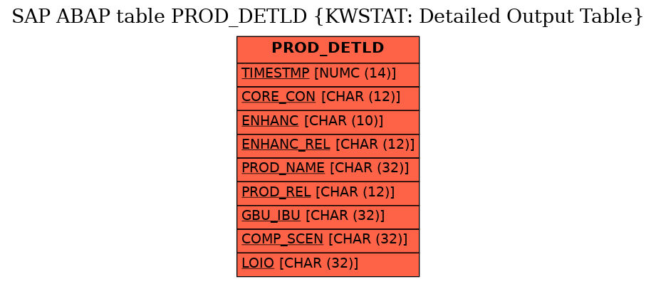 E-R Diagram for table PROD_DETLD (KWSTAT: Detailed Output Table)
