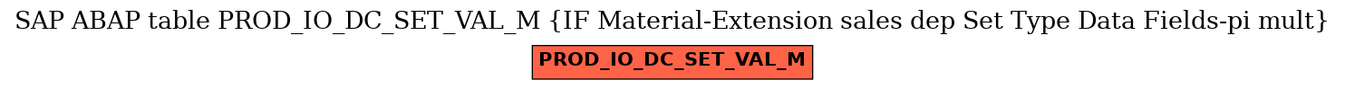 E-R Diagram for table PROD_IO_DC_SET_VAL_M (IF Material-Extension sales dep Set Type Data Fields-pi mult)