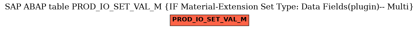 E-R Diagram for table PROD_IO_SET_VAL_M (IF Material-Extension Set Type: Data Fields(plugin)-- Multi)