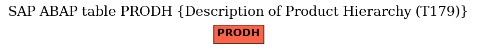 E-R Diagram for table PRODH (Description of Product Hierarchy (T179))