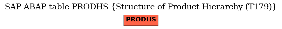 E-R Diagram for table PRODHS (Structure of Product Hierarchy (T179))