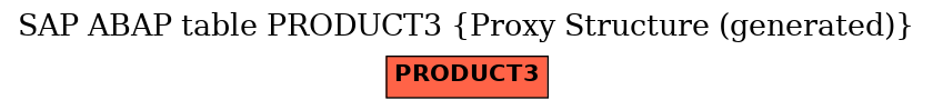 E-R Diagram for table PRODUCT3 (Proxy Structure (generated))